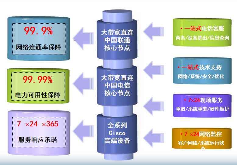 金坛机房网络